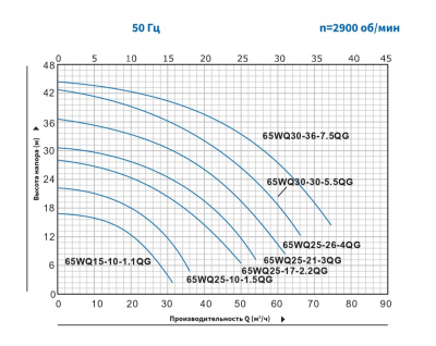 Погружной канализационный насос с режущим механизмом Purity 65WQ30-36-7.5QG