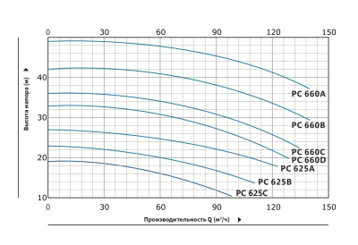 Моноблочный насос с резьбовыми патрубками Purity PC 625B (N)