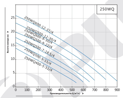 Погружной канализационный насос Purity 250WQ500-7-18.5/4