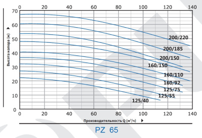 Моноблочные насосы из нержавеющей стали Purity PZ 65-125/40 (N)