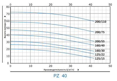 Моноблочные насосы из нержавеющей стали Purity PZm 40-125/15 (N)