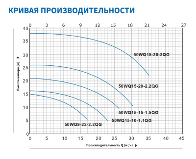Погружной канализационный насос с режущим механизмом Purity 50WQ9-22-2.2QG