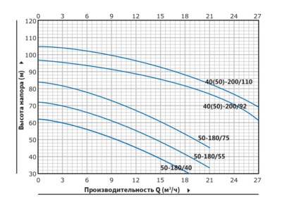 Центробежный насос с двумя рабочими колесами Purity P2C 40-200/110 (N)