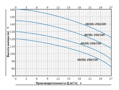 Центробежный насос с двумя рабочими колесами Purity P2C 50-250/220 (N)