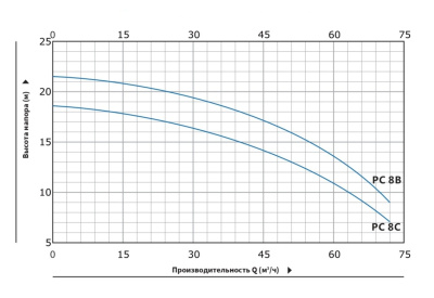 Моноблочный насос с резьбовыми патрубками Purity PCm 8C (N)