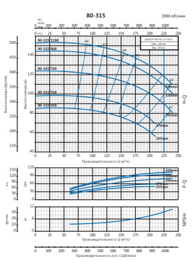 Консольно-моноблочный насос Purity PSTG 80-315/550 (N)
