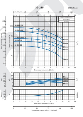 Консольно-моноблочный насос Purity PSTG 32-250/92 (N)