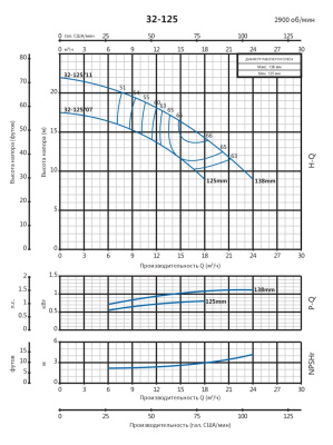 Консольно-моноблочный насос Purity PSTC 32-125/7 (N)