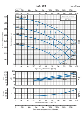 Консольно-моноблочный насос Purity PSTC 125-250/750 (N)