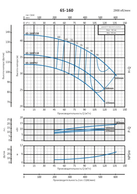 Консольно-моноблочный насос Purity PSTC 65-160/92 (N)