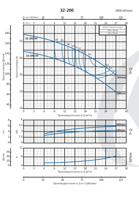 Консольно-моноблочный насос Purity PSTGm  32-200/30 (N)