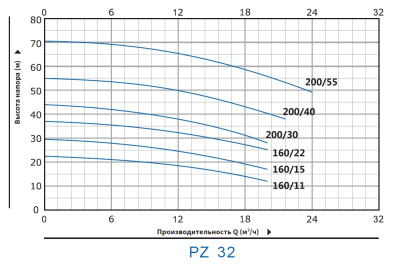 Моноблочные насосы из нержавеющей стали Purity PZ 32-160/11 (N)