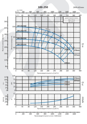 Консольно-моноблочный насос Purity PSTG 100-250/450 (N)