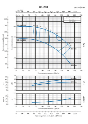 Консольно-моноблочный насос Purity PSTG 80-200/300 (N)