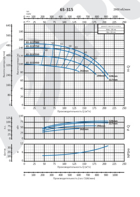 Консольно-моноблочный насос Purity PSTG 65-315/750 (N)