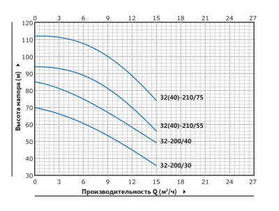 Центробежный насос с двумя рабочими колесами Purity P2C 32-210/55 (N)
