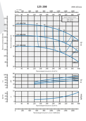 Консольно-моноблочный насос Purity PSTC 125-200/450 (N)