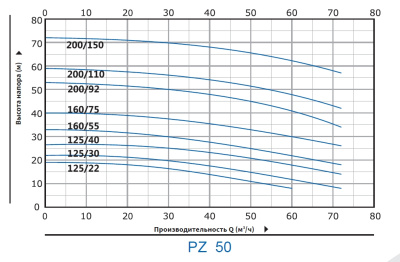 Моноблочные насосы из нержавеющей стали Purity PZm 50-125/22 (N)
