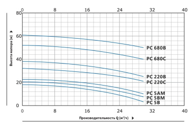 Моноблочный насос с резьбовыми патрубками Purity PCm 680C (N)