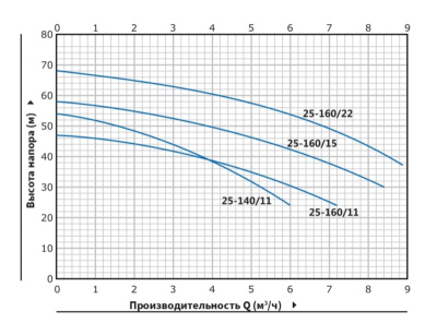 Центробежный насос с двумя рабочими колесами Purity P2C 25-160/15 (N)