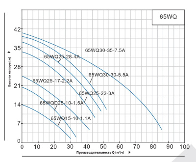 Погружной канализационный насос нового типа Purity 65WQ15-10-1.1A