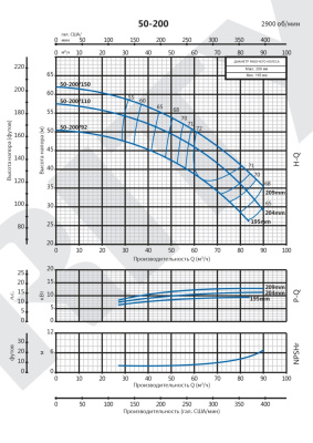 Консольно-моноблочный насос Purity PSTG 50-200/110 (N)