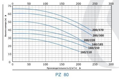 Моноблочные насосы из нержавеющей стали Purity PZ 80-160/150 (N)